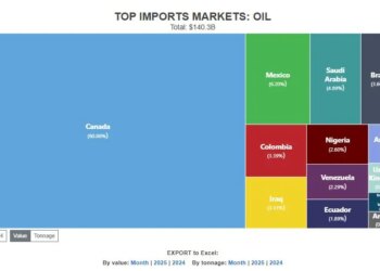 Mideast Accounts For Lowest Share Of U.S. Oil Imports Since 1970s
